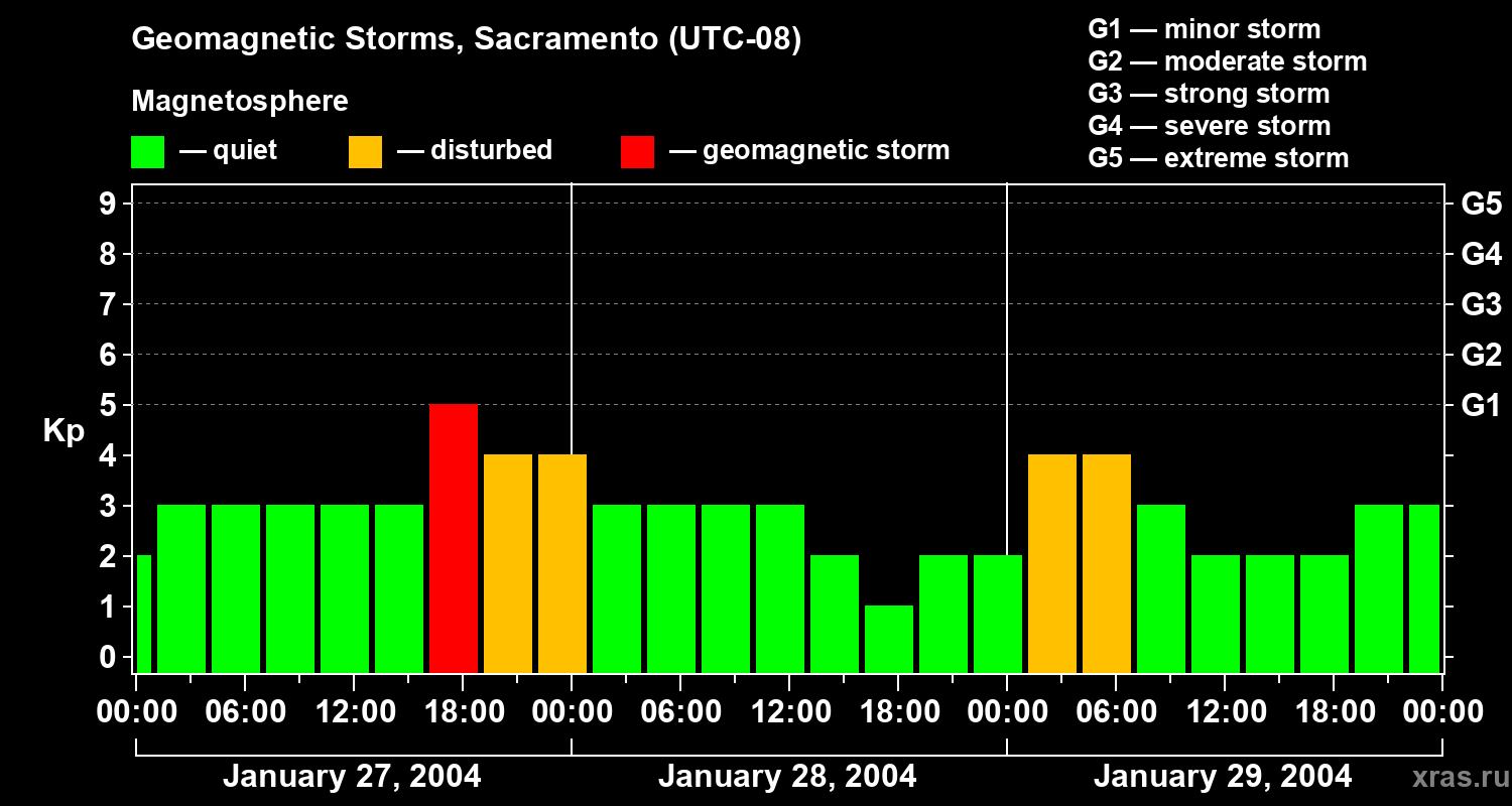 Changes in the geomagnetic index Kp