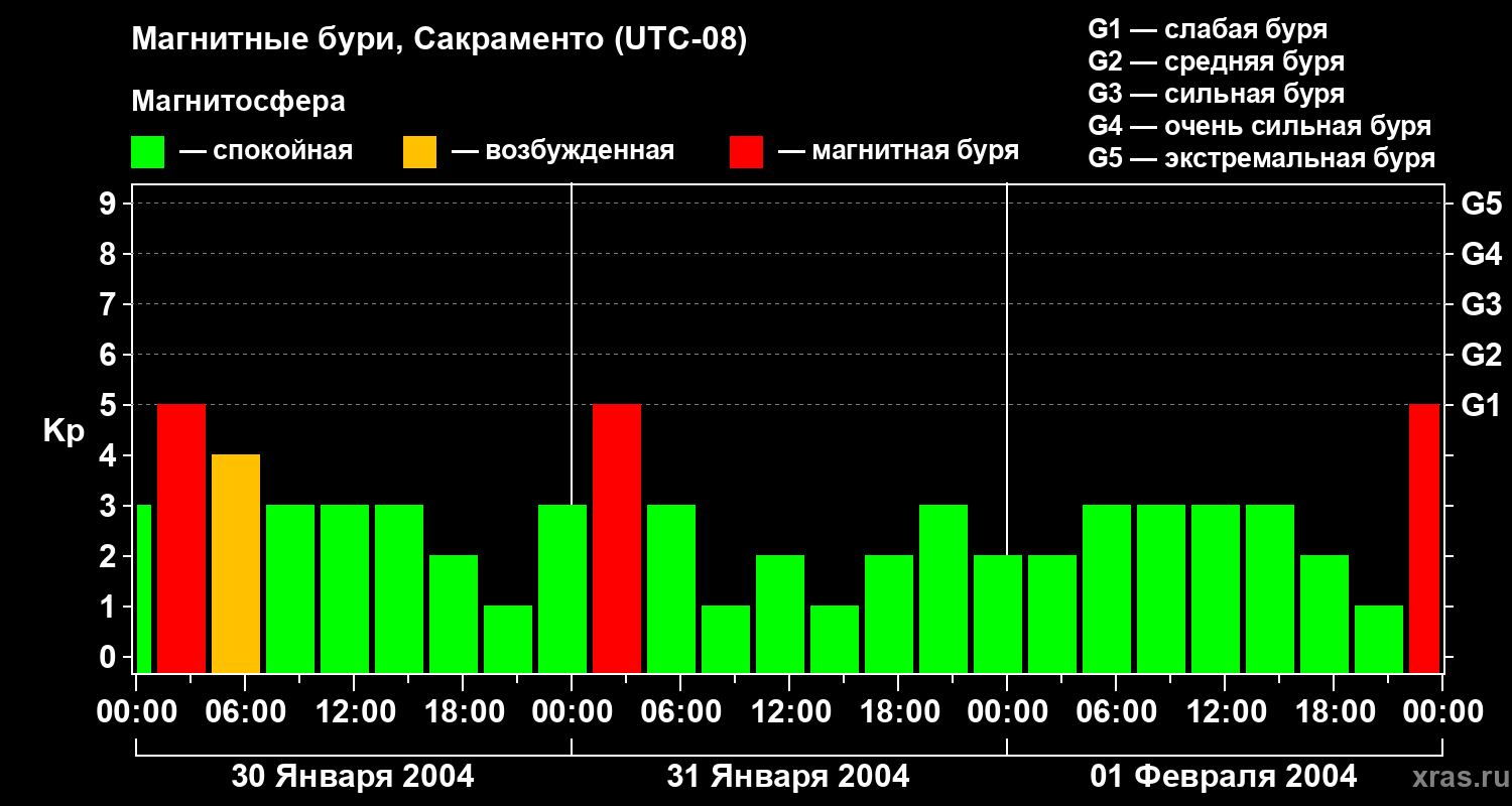 Изменения геомагнитного индекса Kp