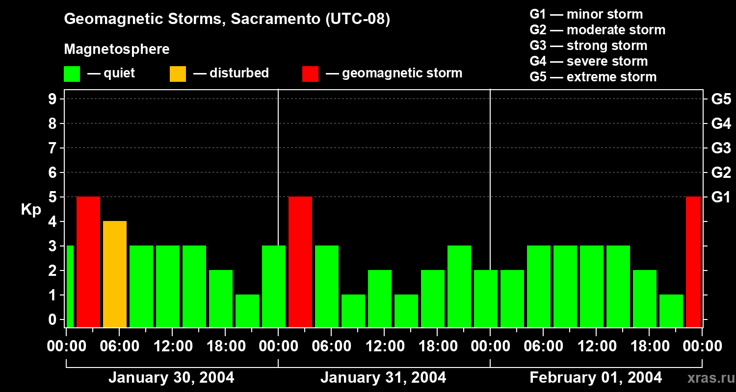 Changes in the geomagnetic index Kp