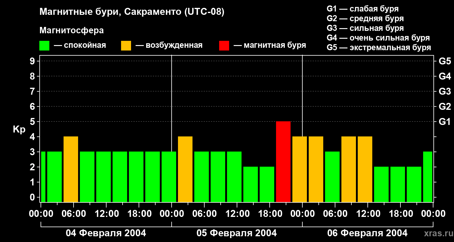 Изменения геомагнитного индекса Kp