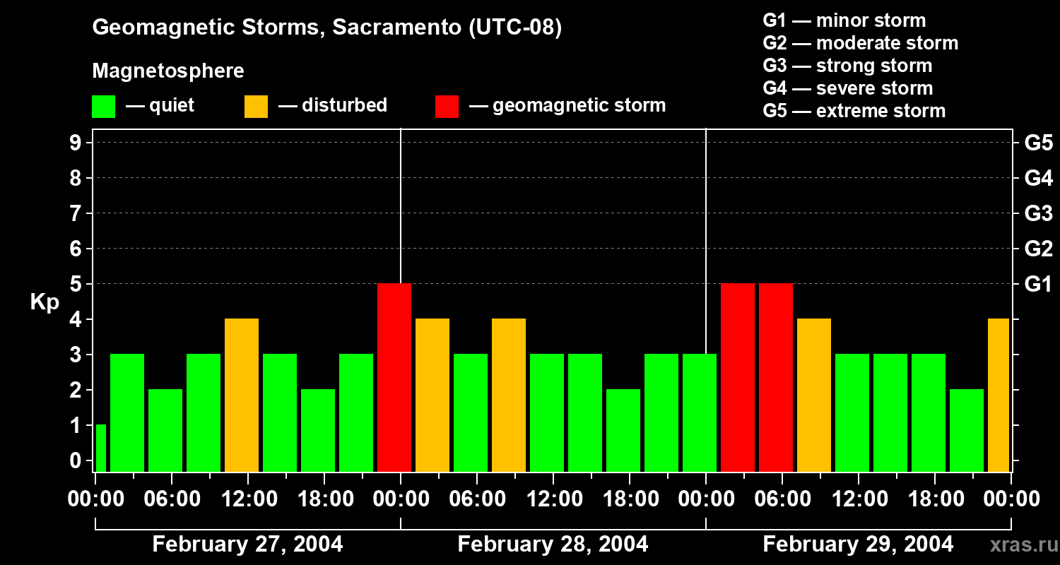 Changes in the geomagnetic index Kp