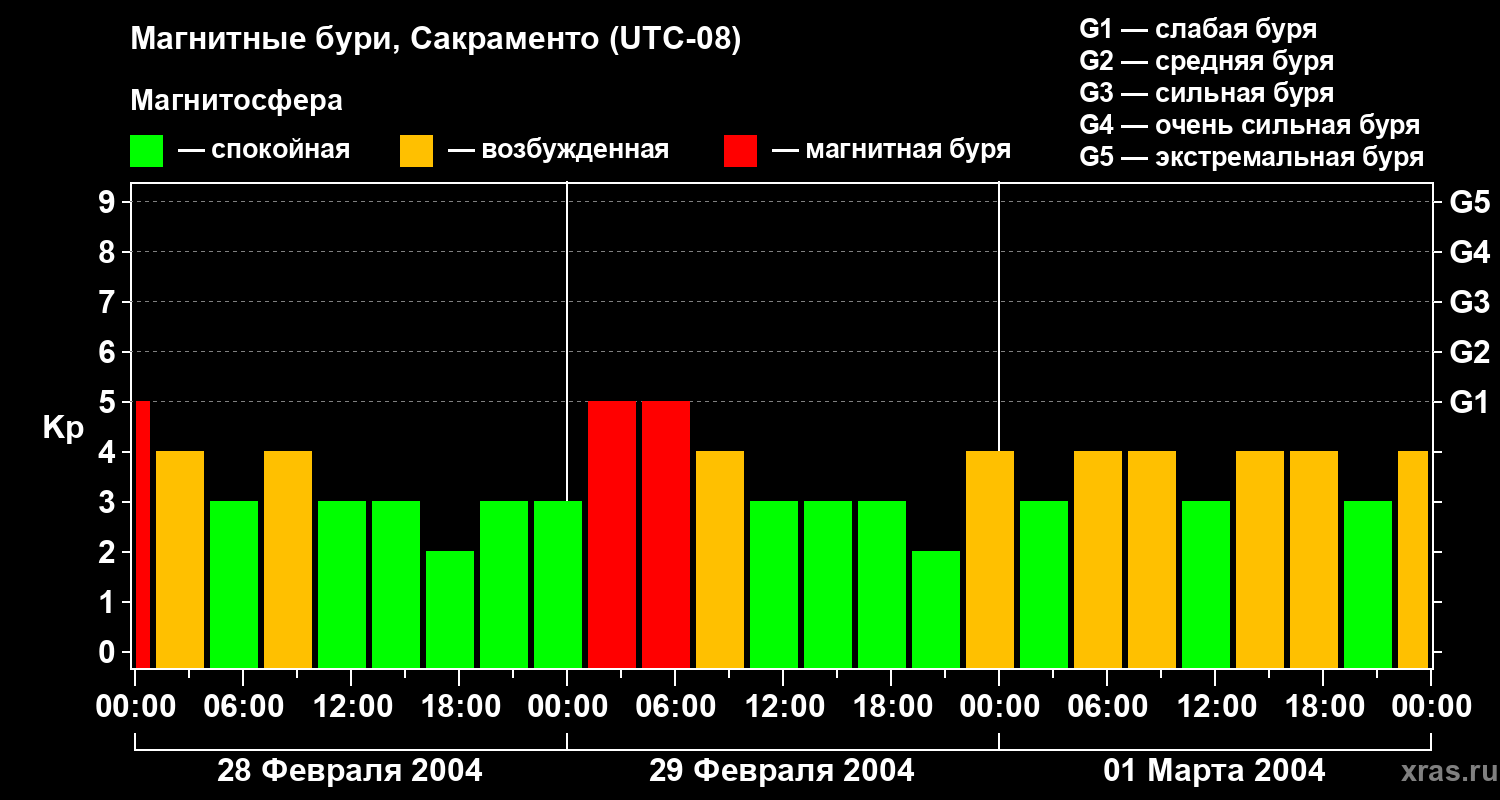 Изменения геомагнитного индекса Kp