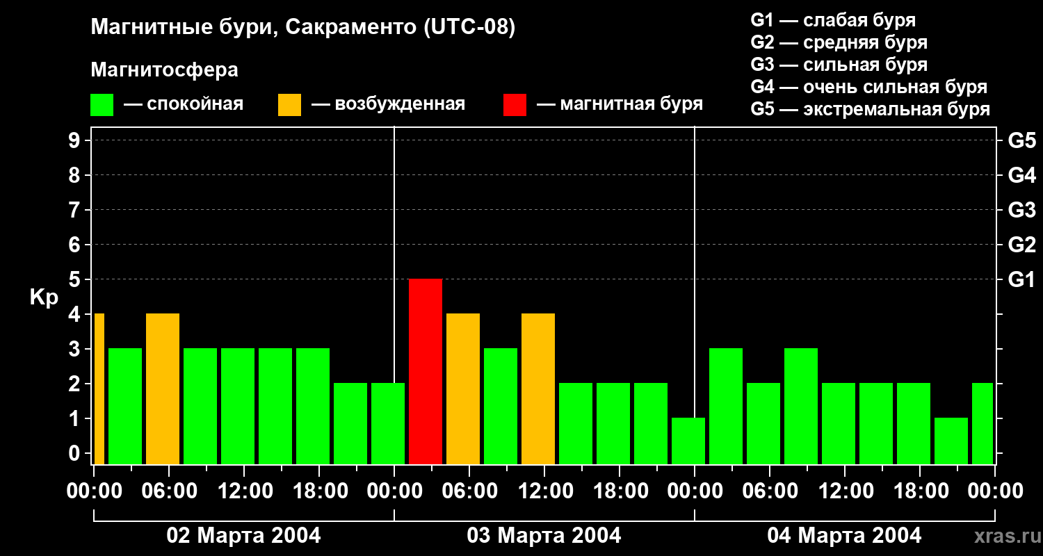 Изменения геомагнитного индекса Kp