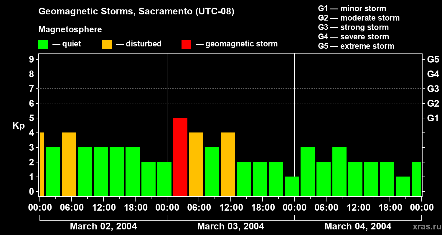 Changes in the geomagnetic index Kp