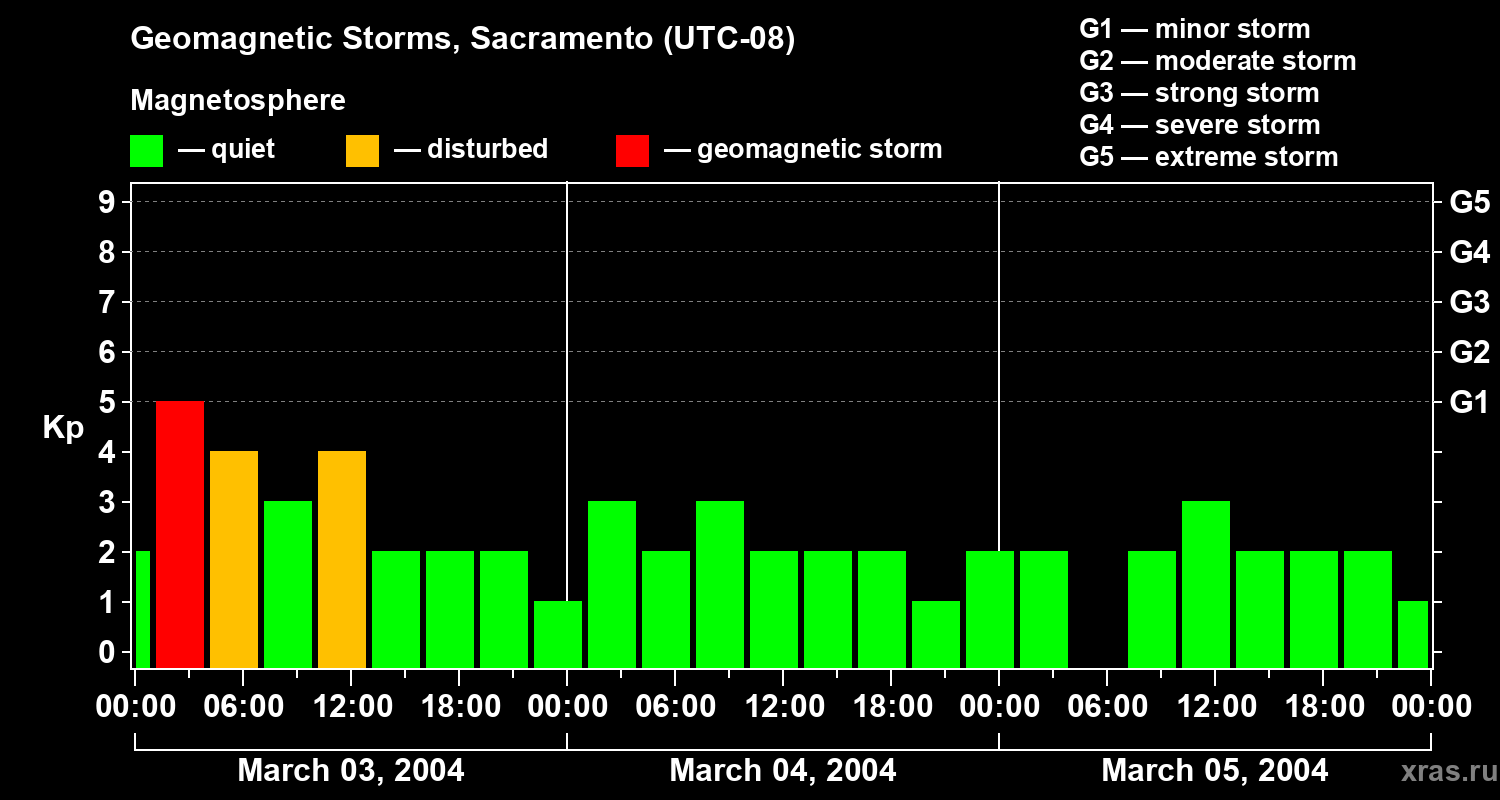 Changes in the geomagnetic index Kp