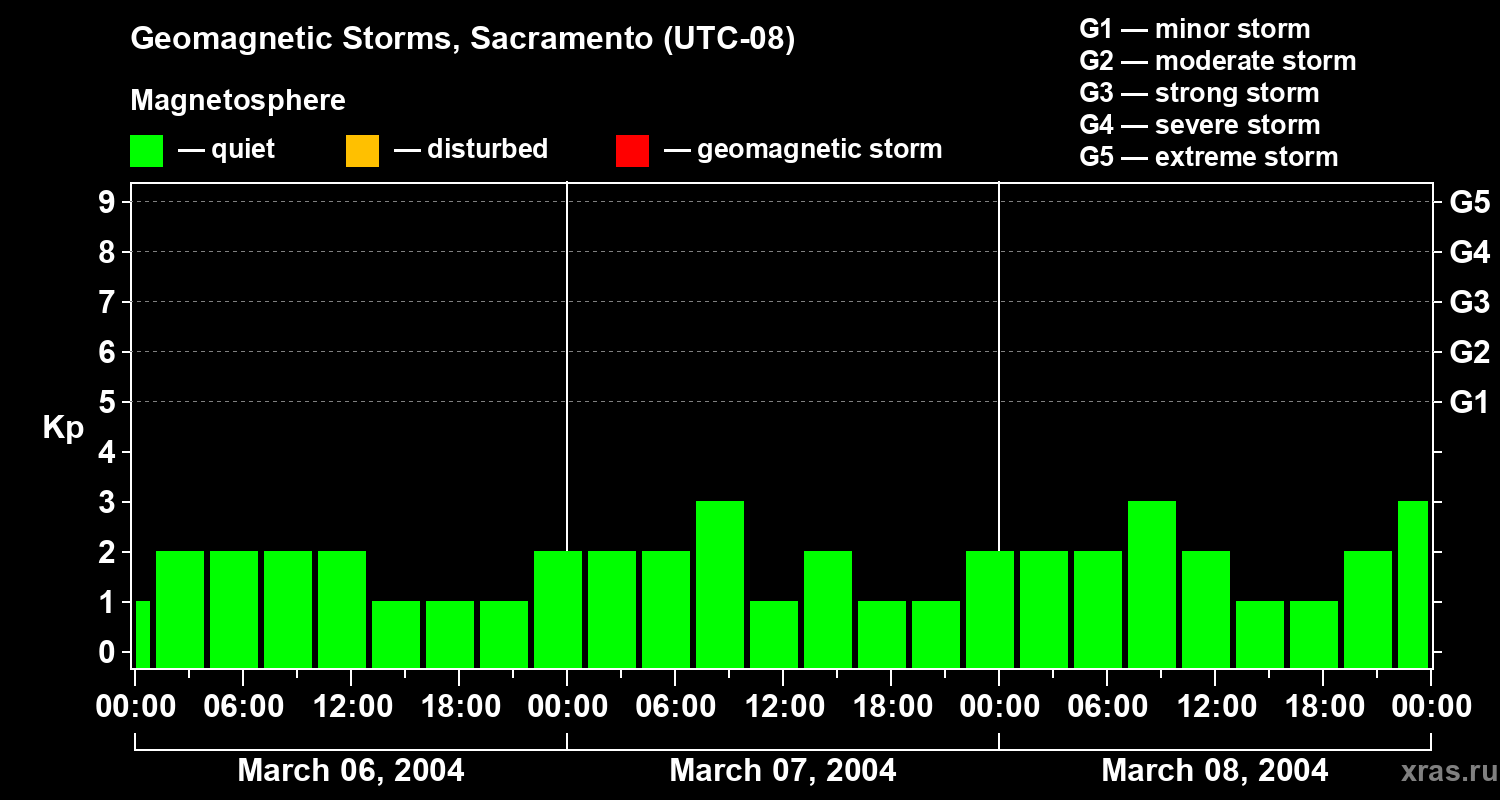 Changes in the geomagnetic index Kp