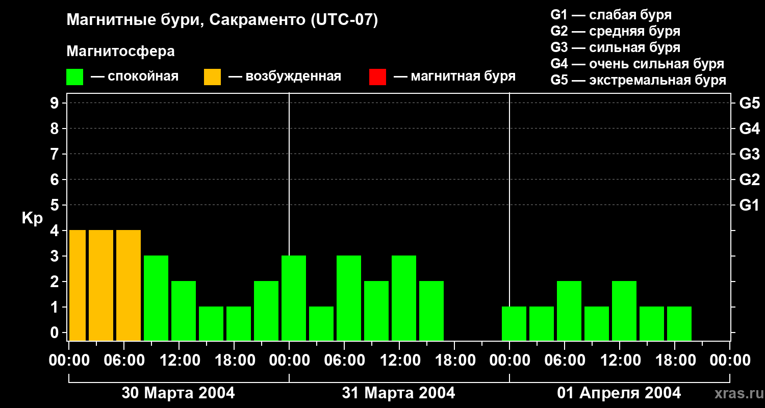 Изменения геомагнитного индекса Kp