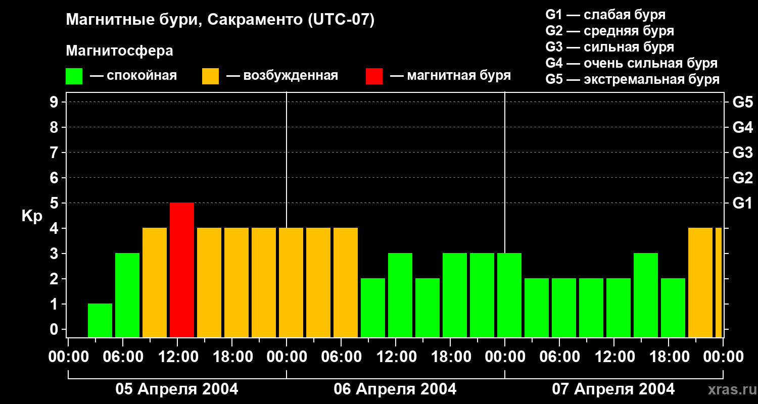 Изменения геомагнитного индекса Kp