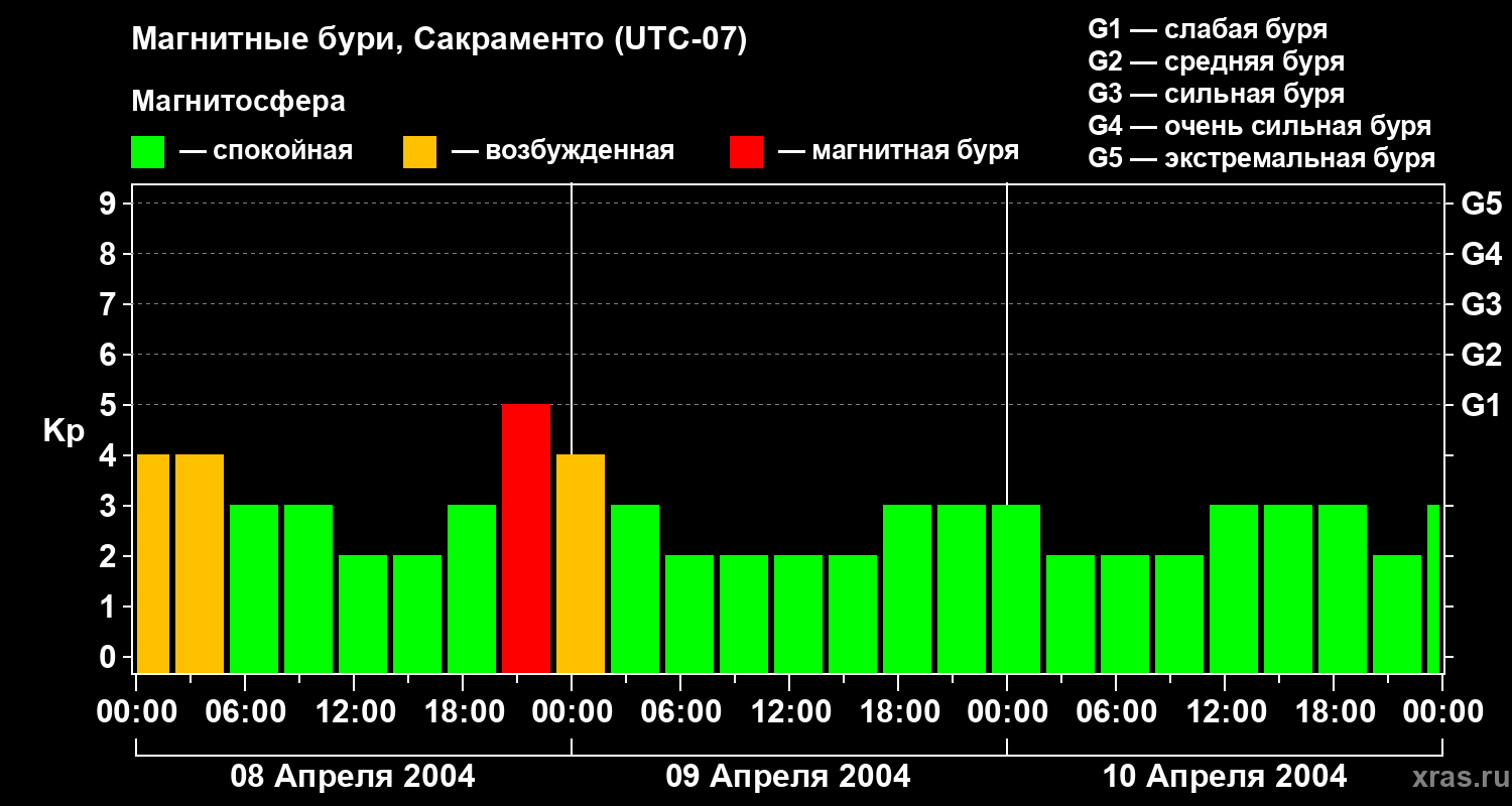 Изменения геомагнитного индекса Kp