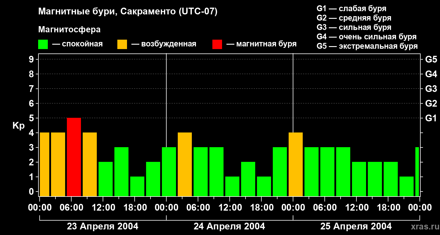 Изменения геомагнитного индекса Kp