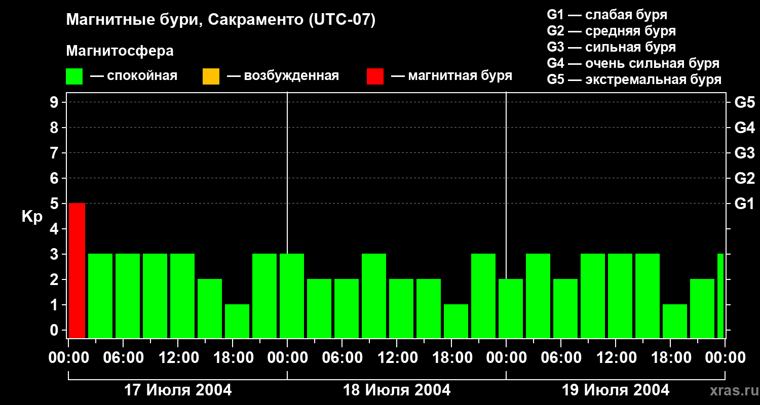 Изменения геомагнитного индекса Kp