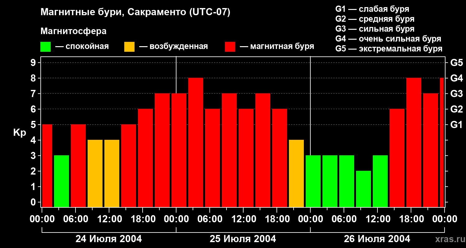 Изменения геомагнитного индекса Kp