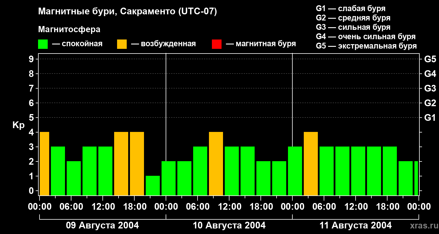 Изменения геомагнитного индекса Kp