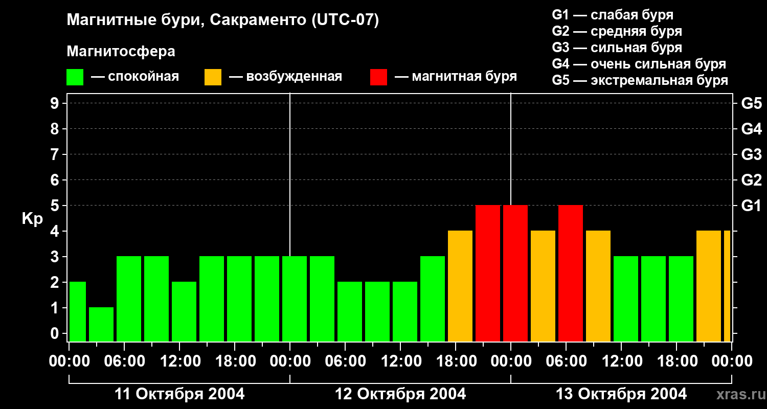 Изменения геомагнитного индекса Kp