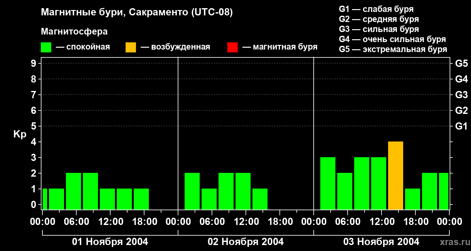 Изменения геомагнитного индекса Kp