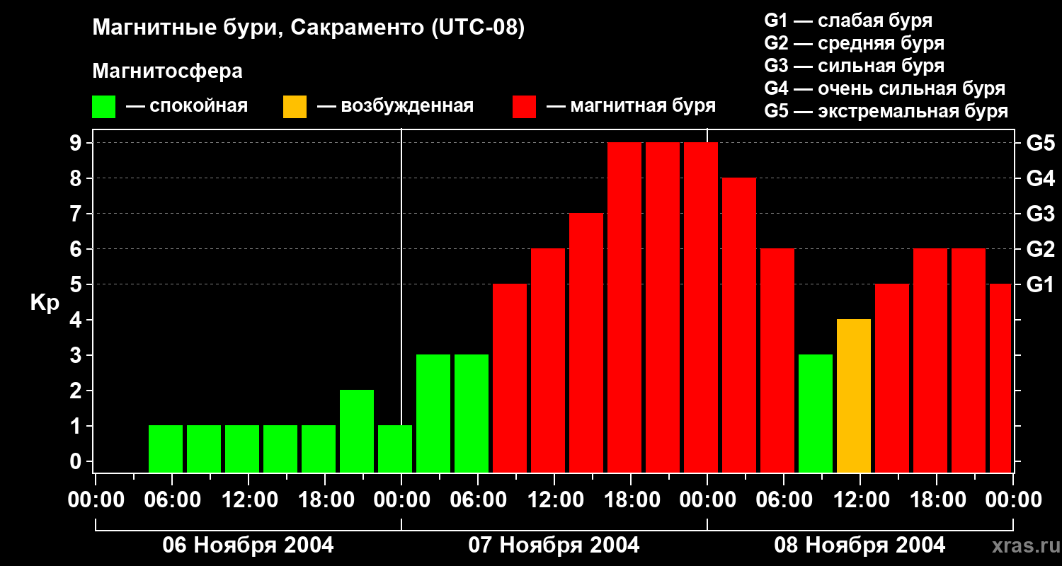 Изменения геомагнитного индекса Kp