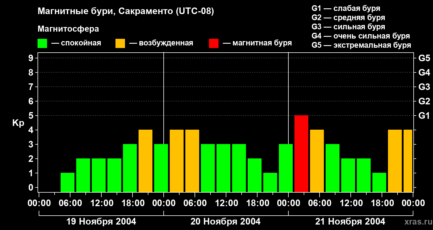 Изменения геомагнитного индекса Kp