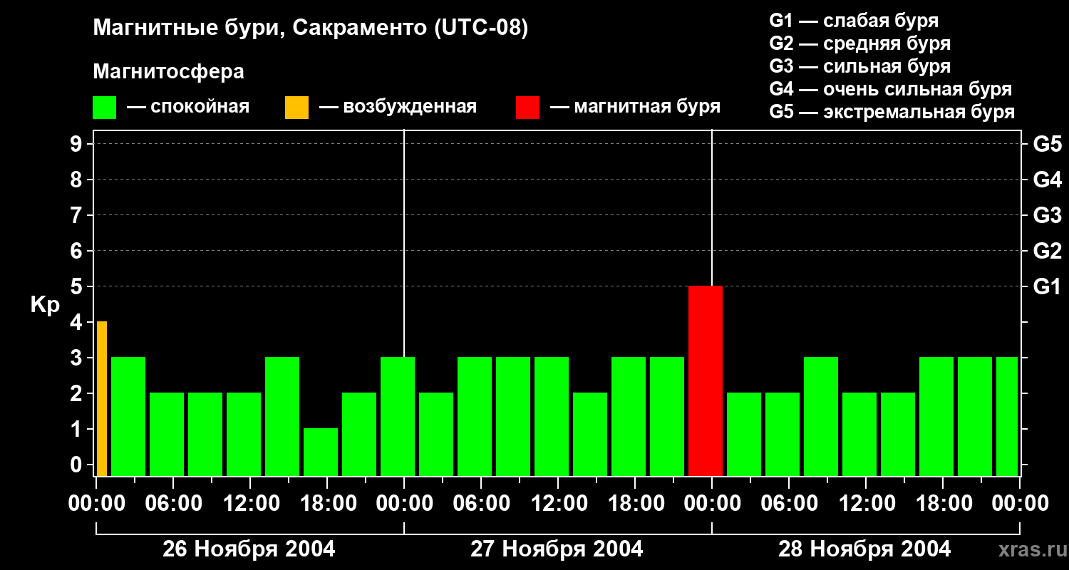 Изменения геомагнитного индекса Kp