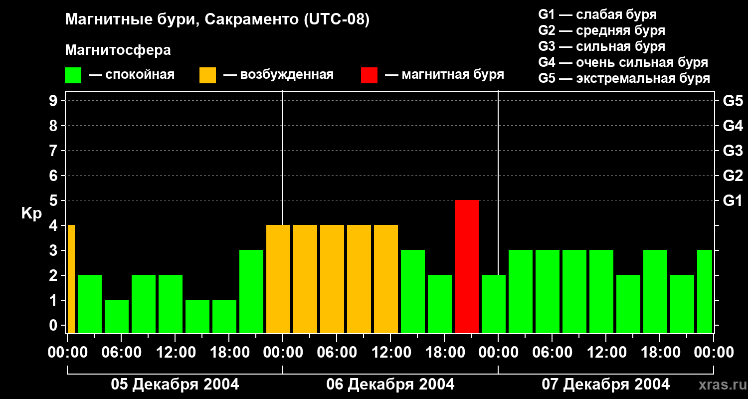 Изменения геомагнитного индекса Kp