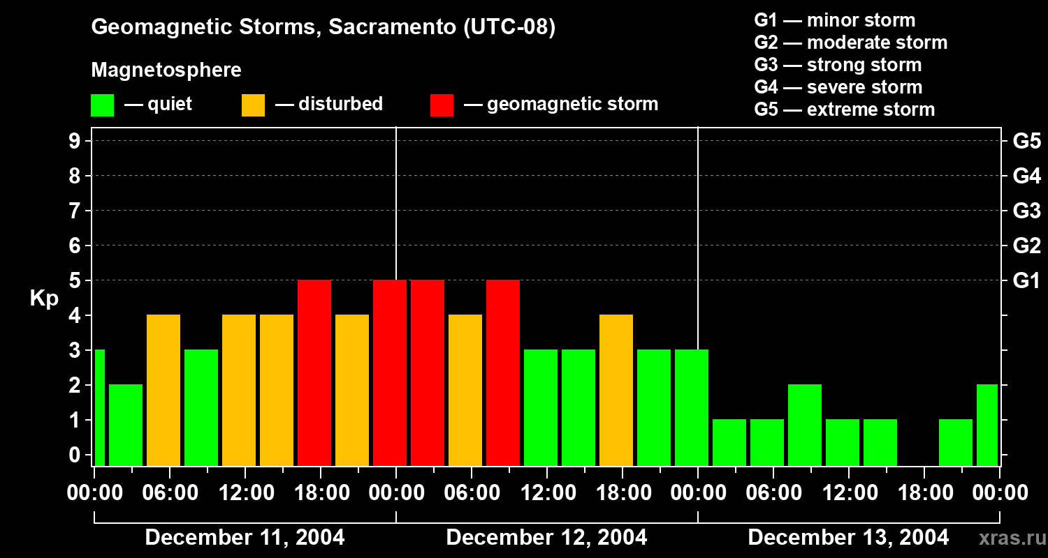 Changes in the geomagnetic index Kp