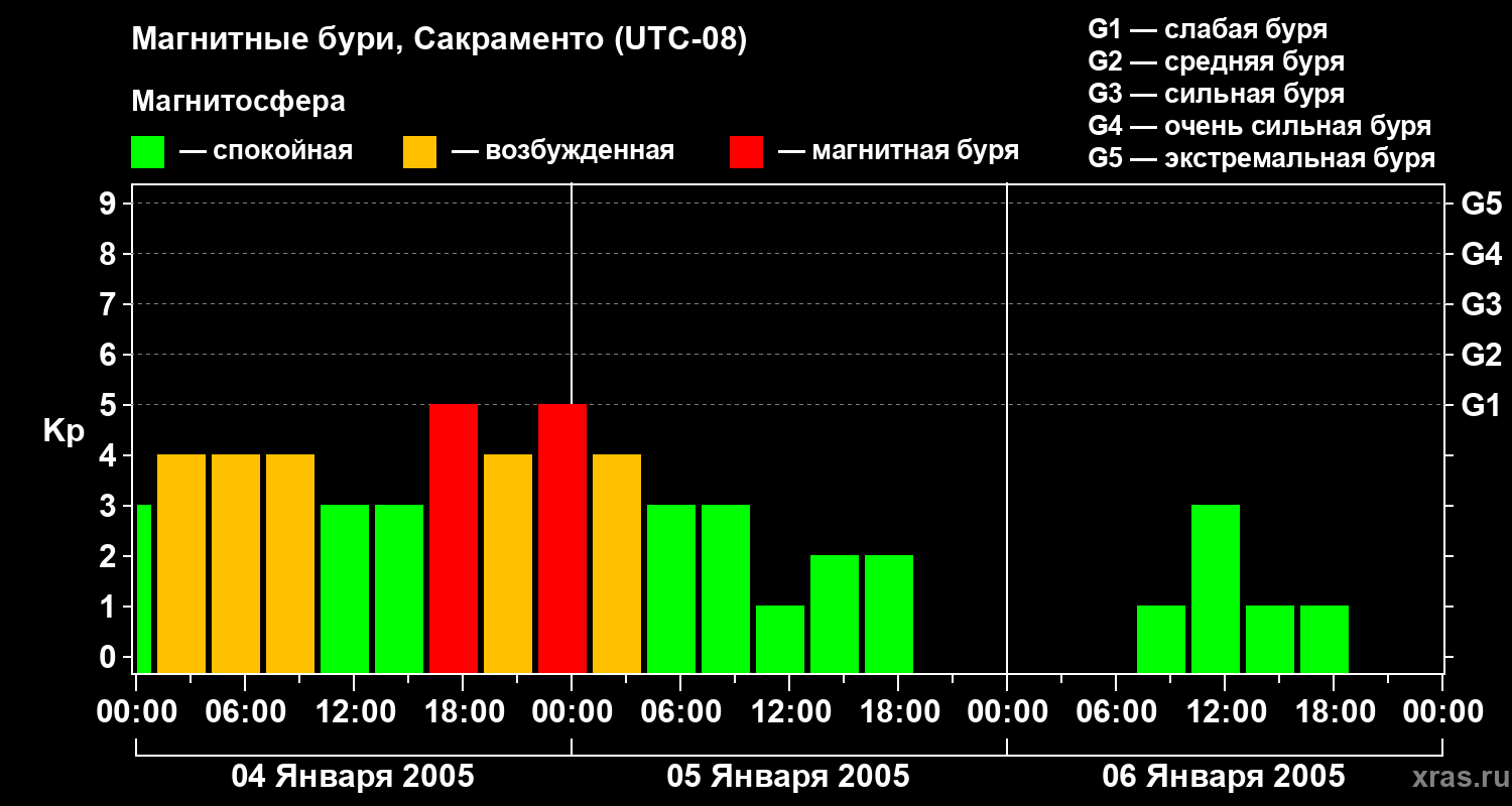 Изменения геомагнитного индекса Kp
