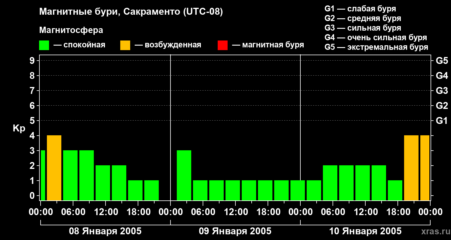 Изменения геомагнитного индекса Kp