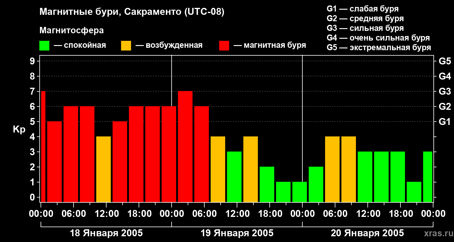 Изменения геомагнитного индекса Kp