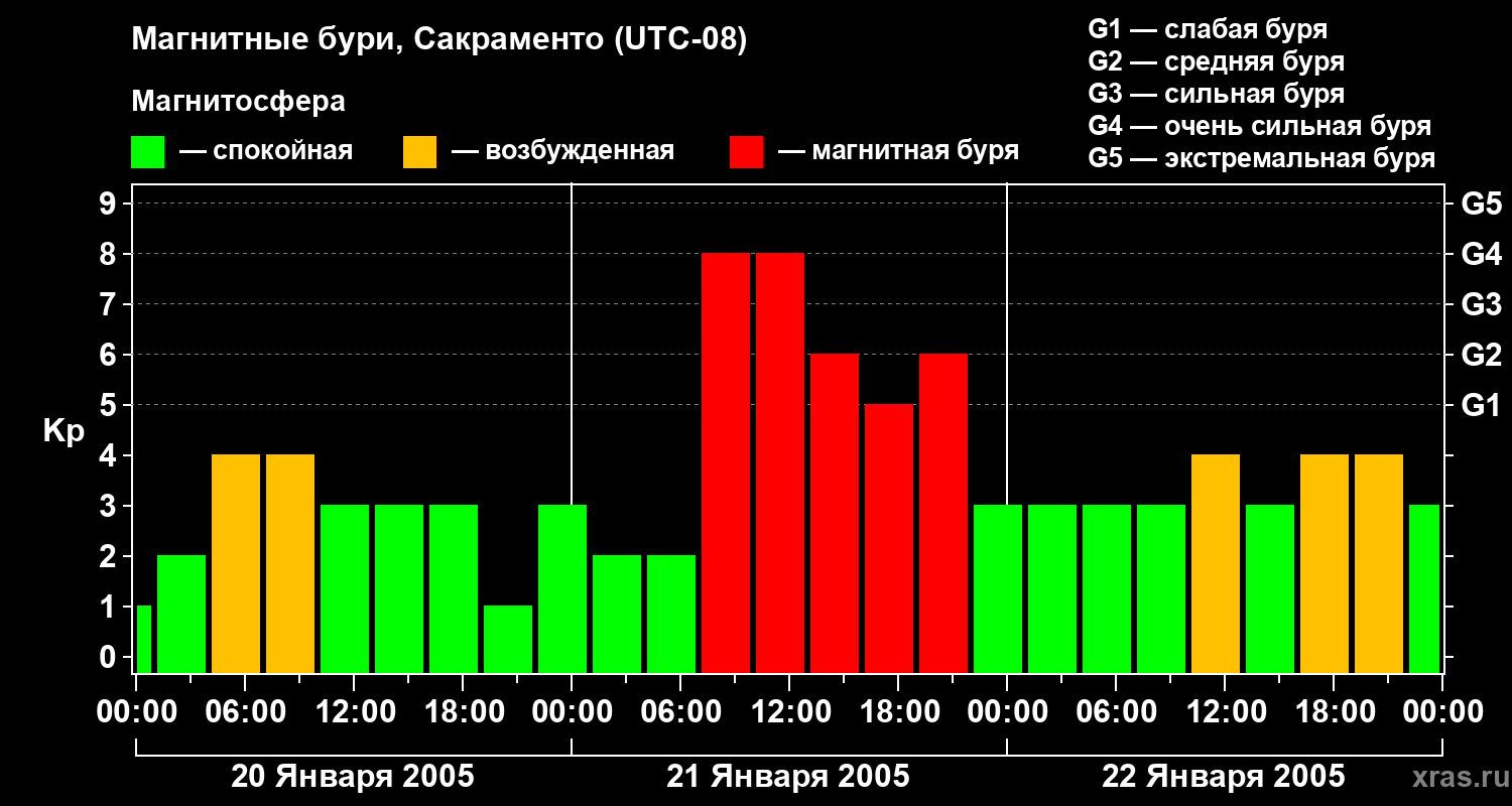 Изменения геомагнитного индекса Kp
