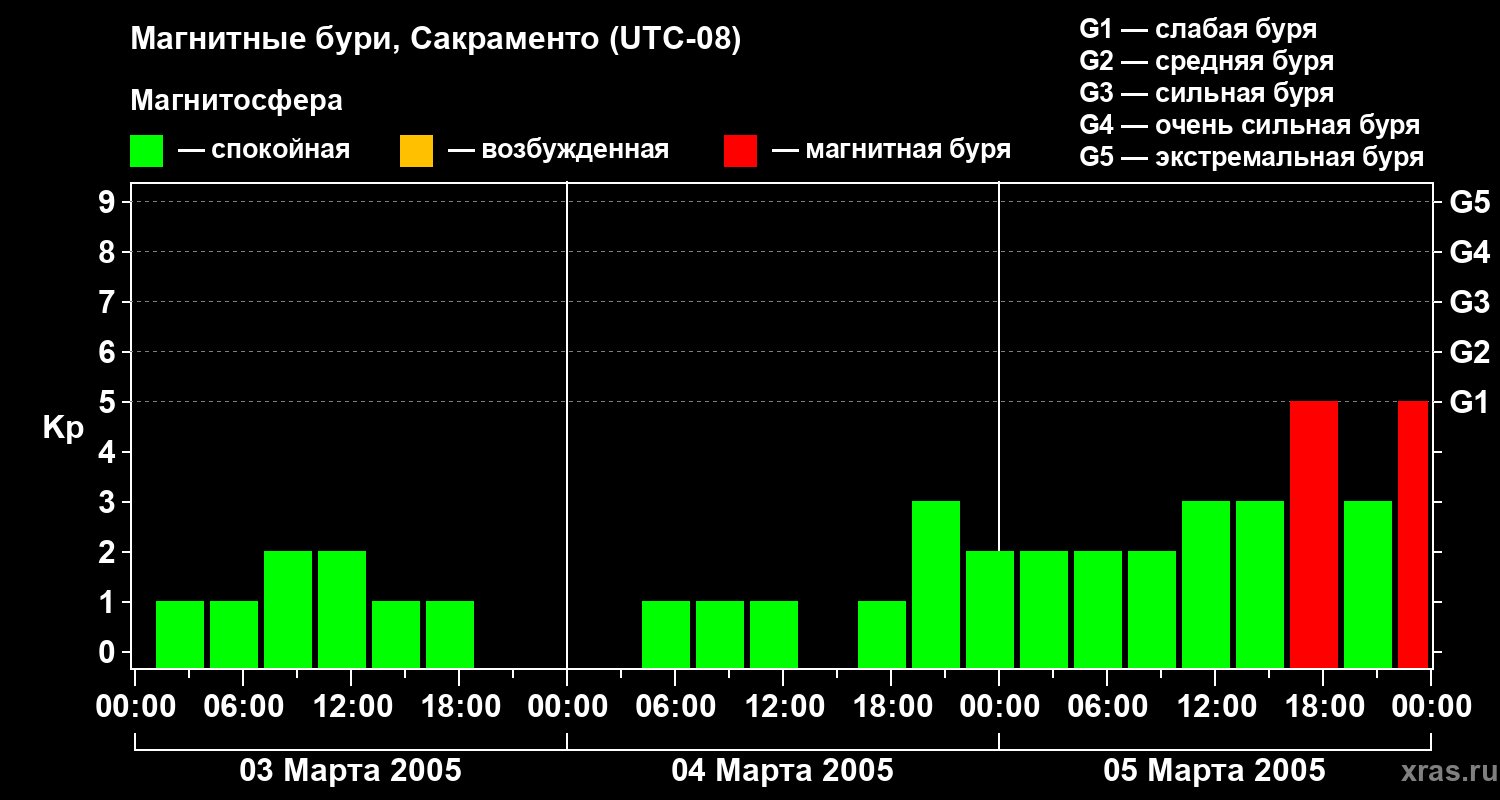 Изменения геомагнитного индекса Kp
