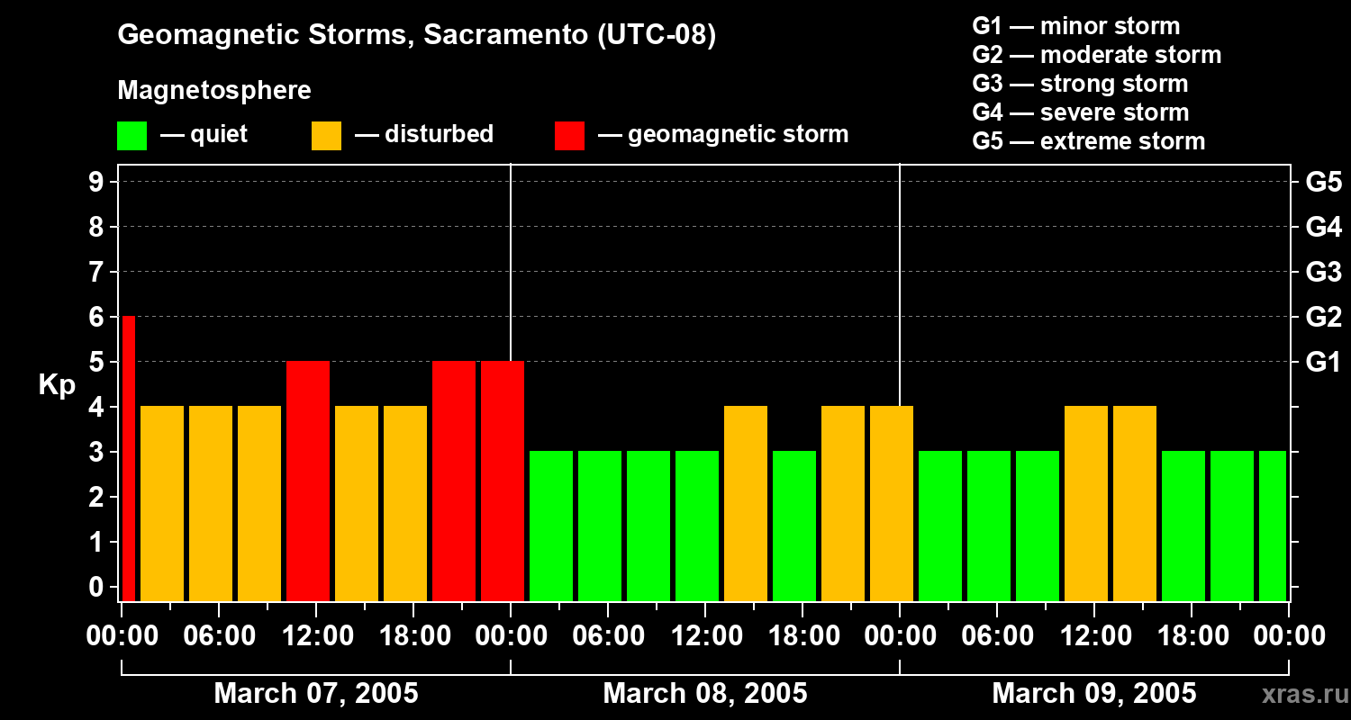 Changes in the geomagnetic index Kp
