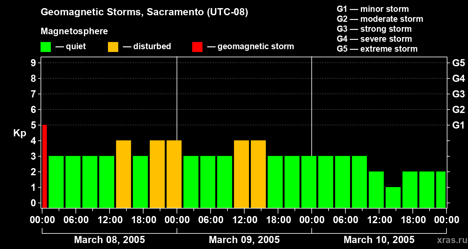 Changes in the geomagnetic index Kp