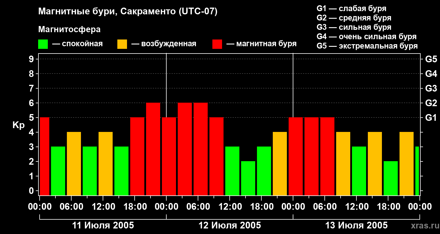 Изменения геомагнитного индекса Kp