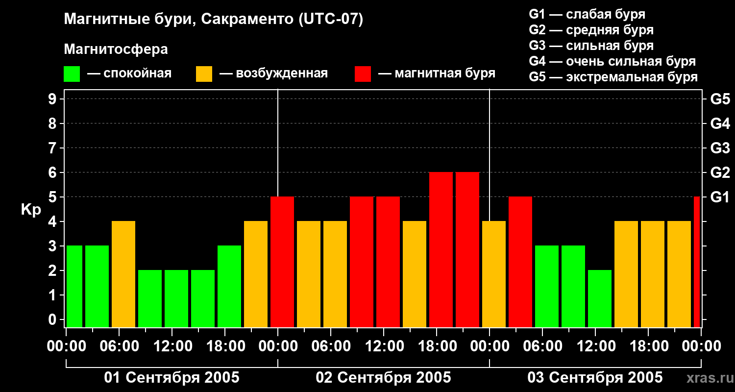 Изменения геомагнитного индекса Kp