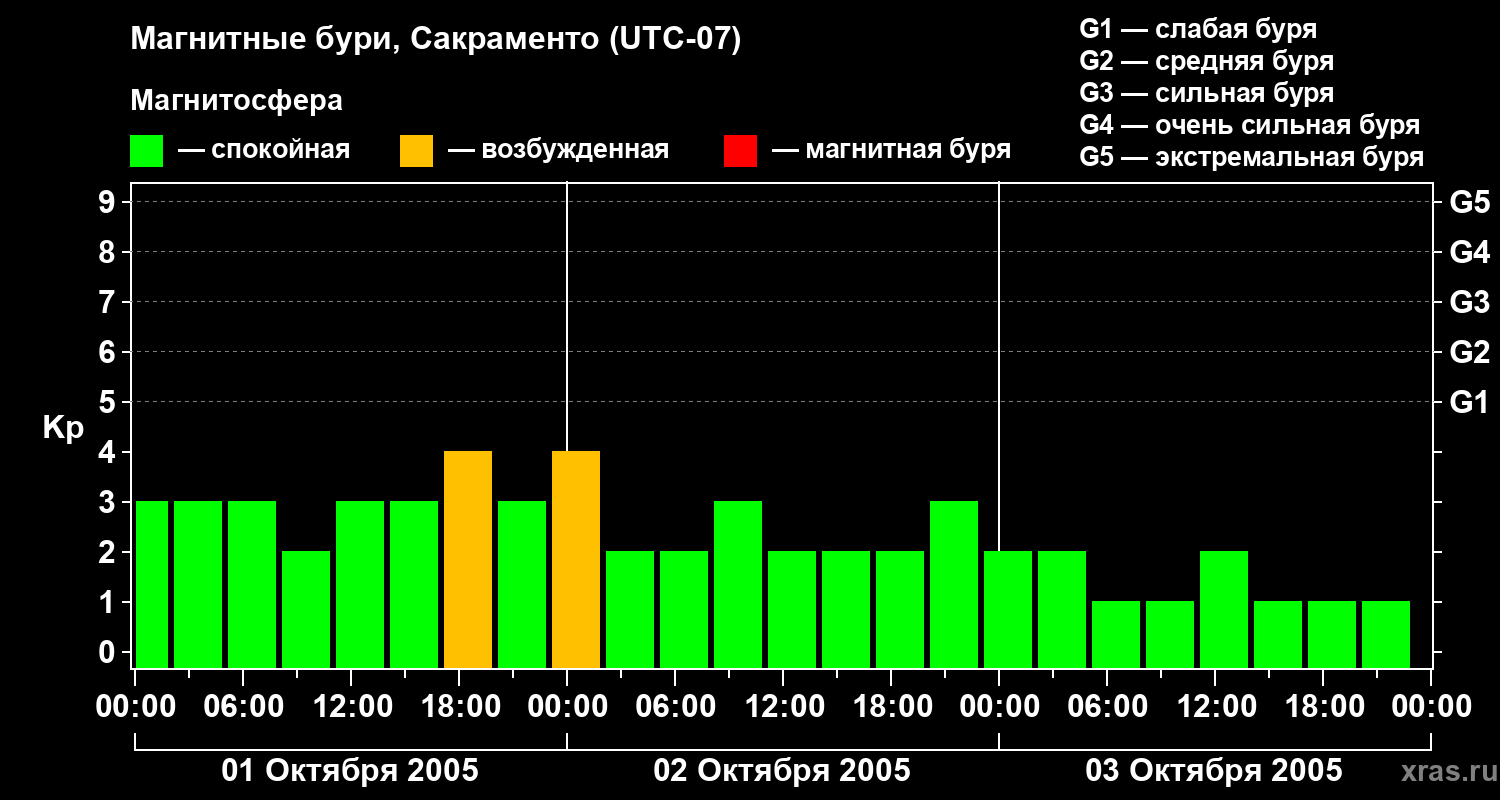 Изменения геомагнитного индекса Kp