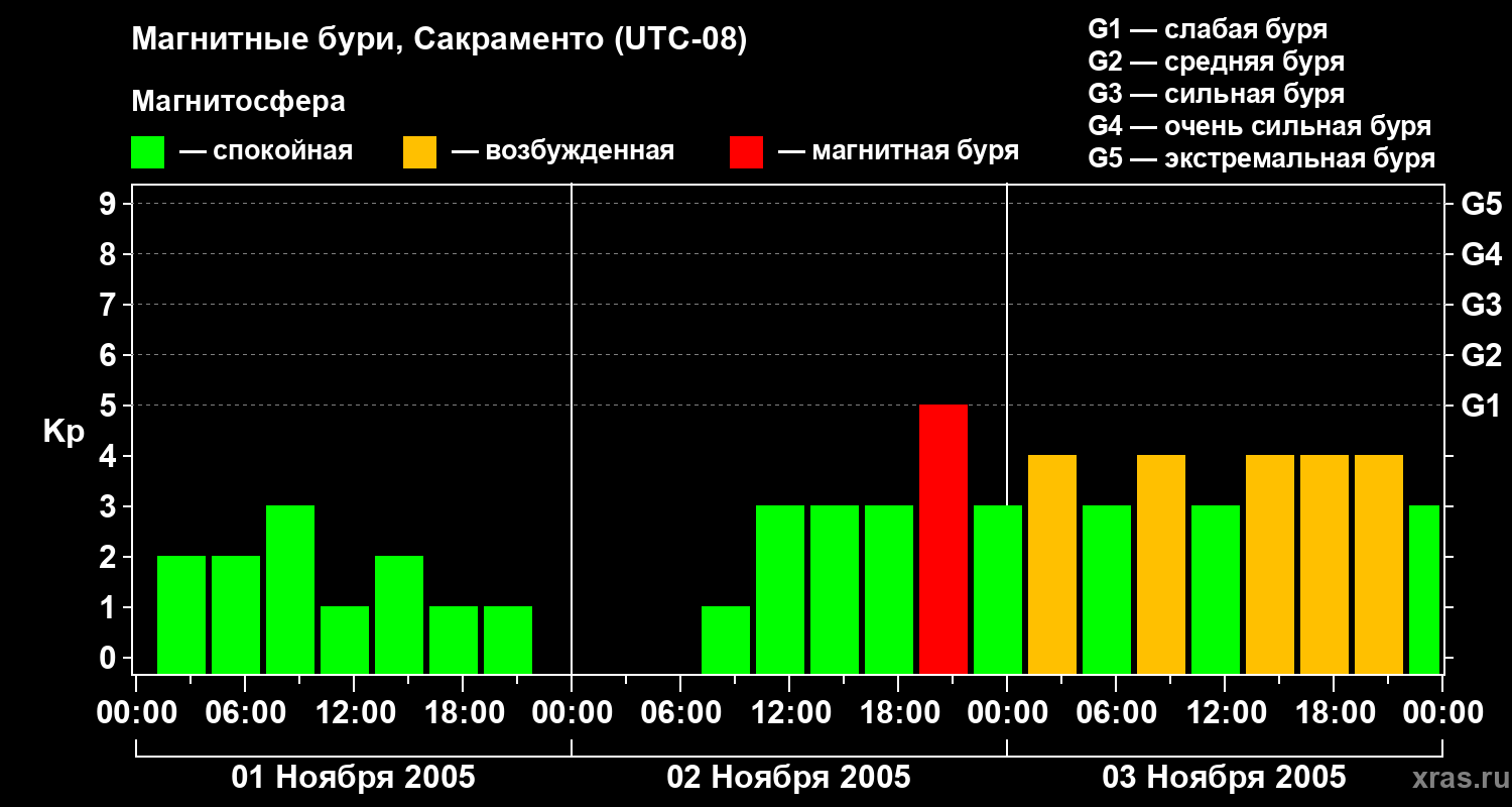 Изменения геомагнитного индекса Kp