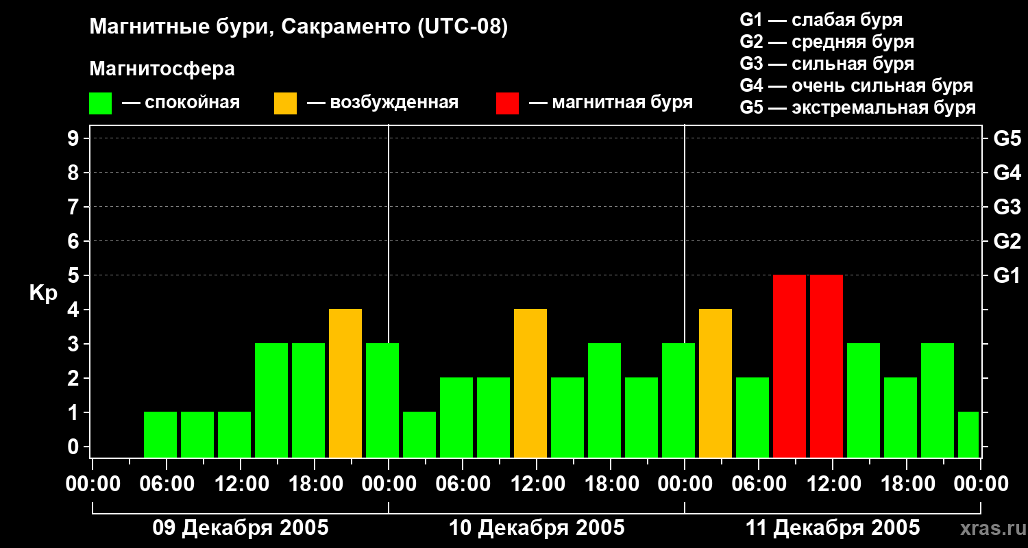 Изменения геомагнитного индекса Kp