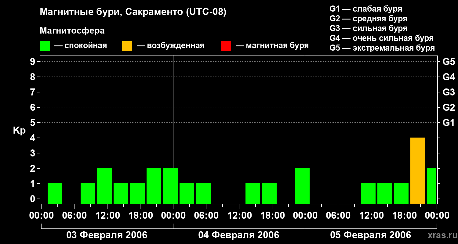 Изменения геомагнитного индекса Kp