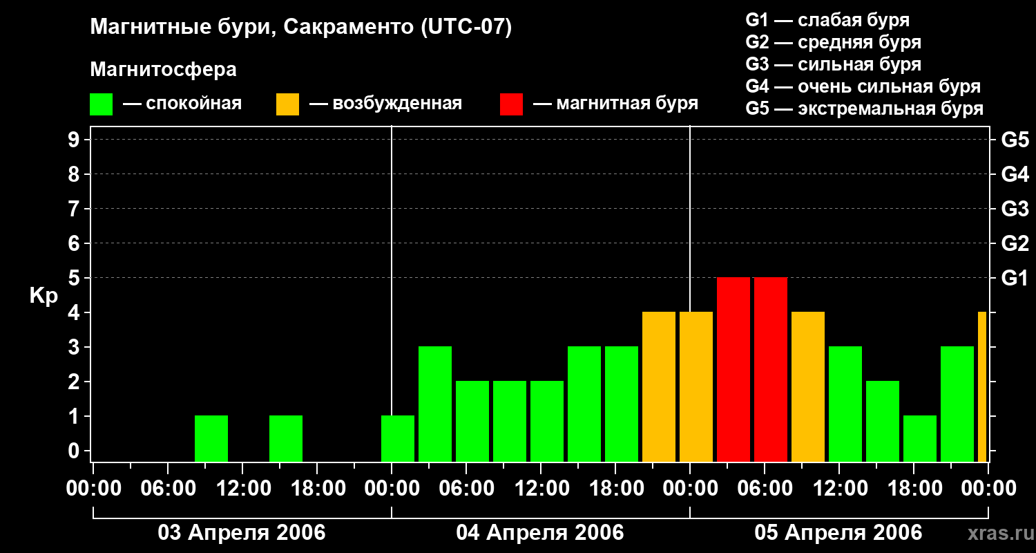 Изменения геомагнитного индекса Kp