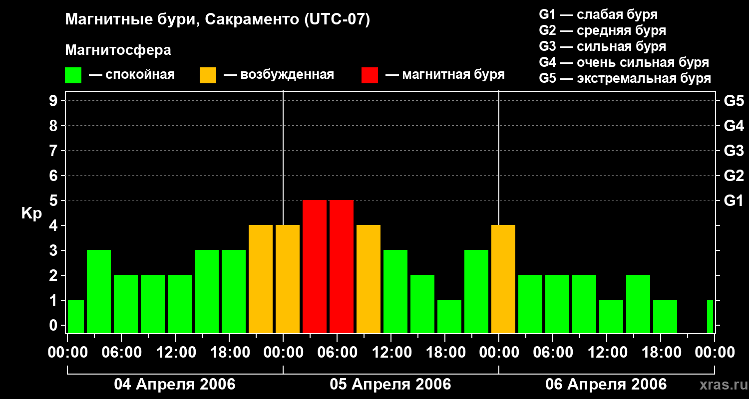 Изменения геомагнитного индекса Kp
