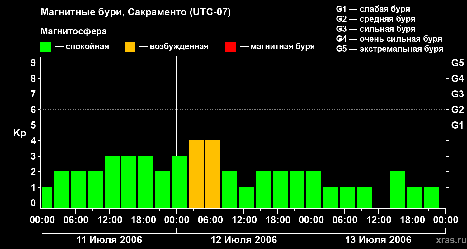 Изменения геомагнитного индекса Kp