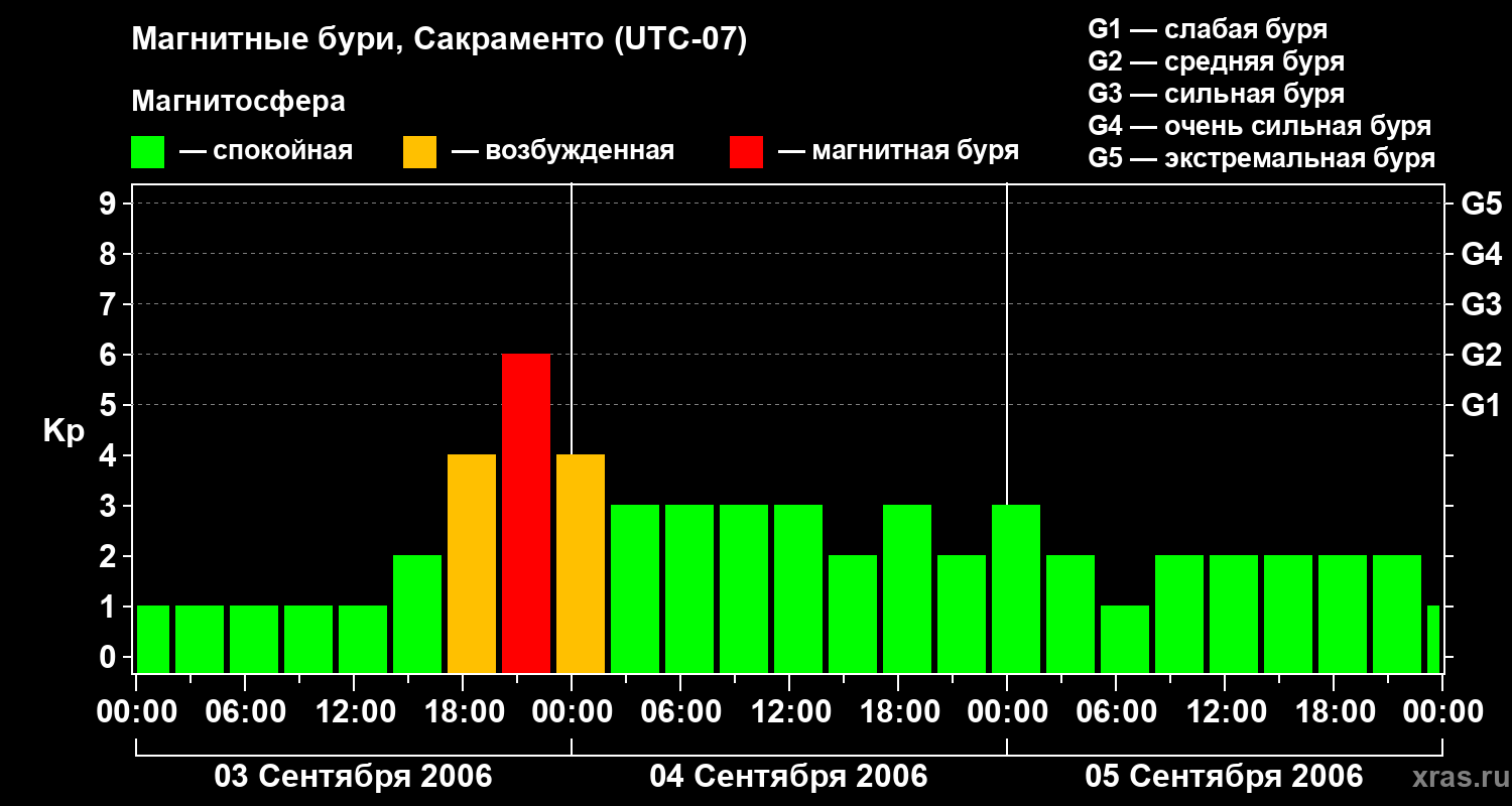 Изменения геомагнитного индекса Kp
