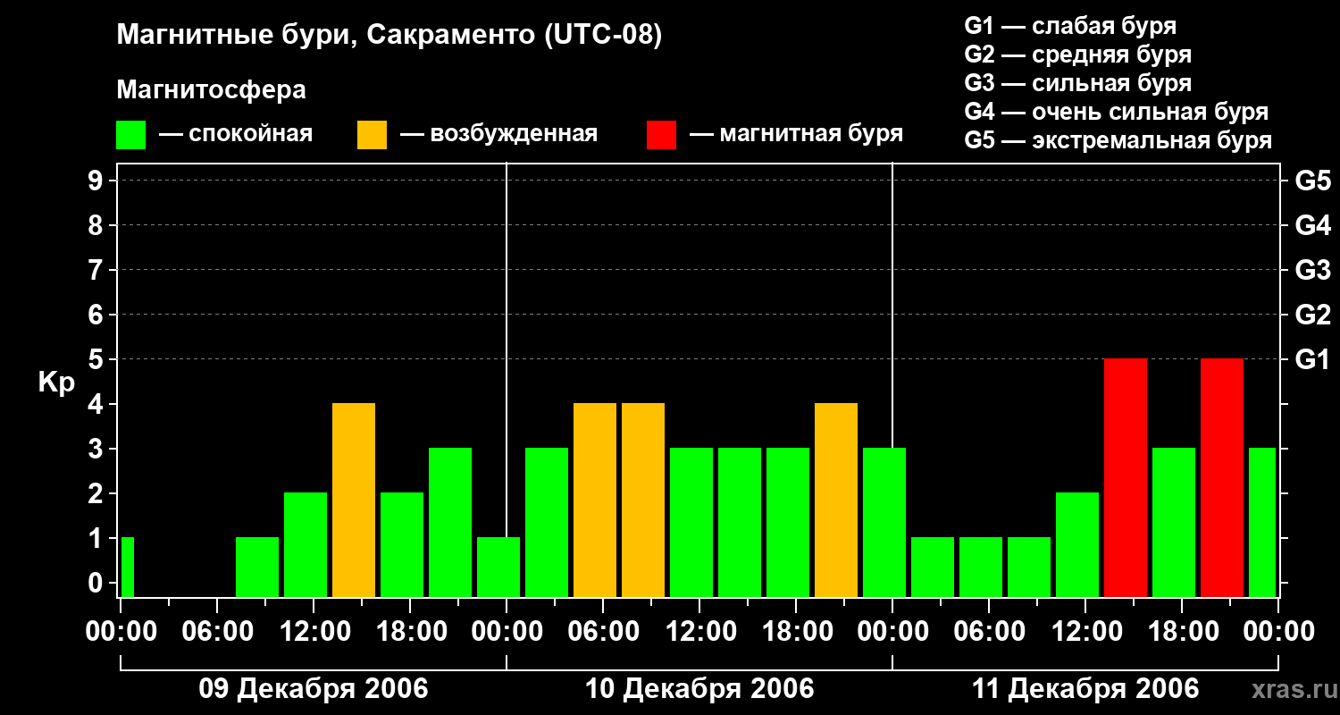 Изменения геомагнитного индекса Kp