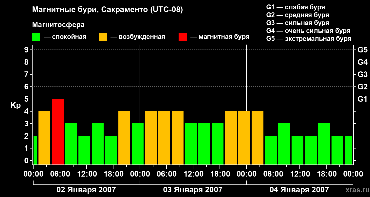 Изменения геомагнитного индекса Kp