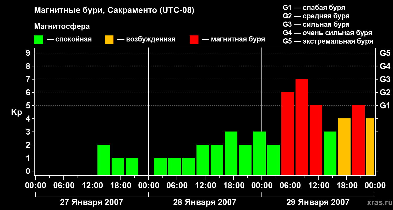 Изменения геомагнитного индекса Kp