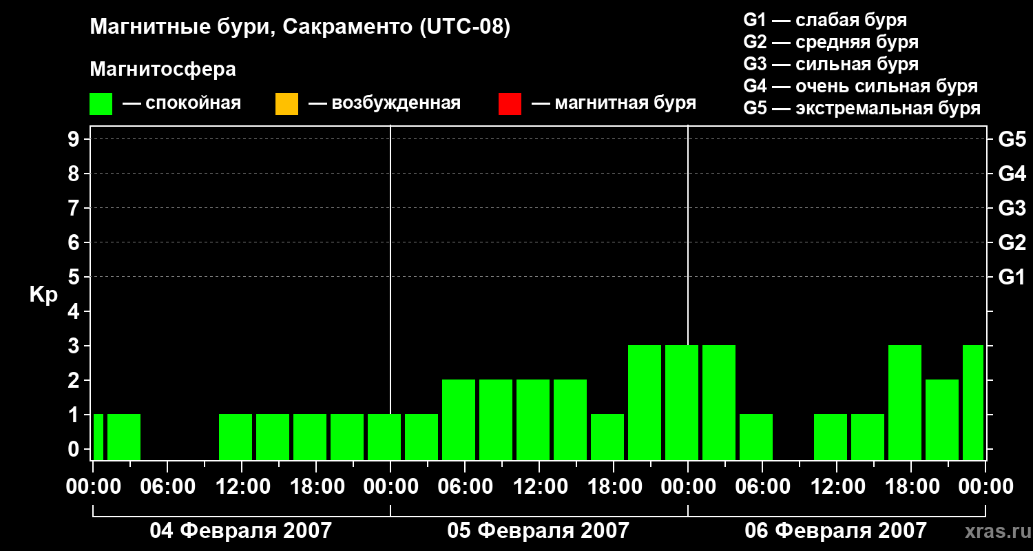 Изменения геомагнитного индекса Kp