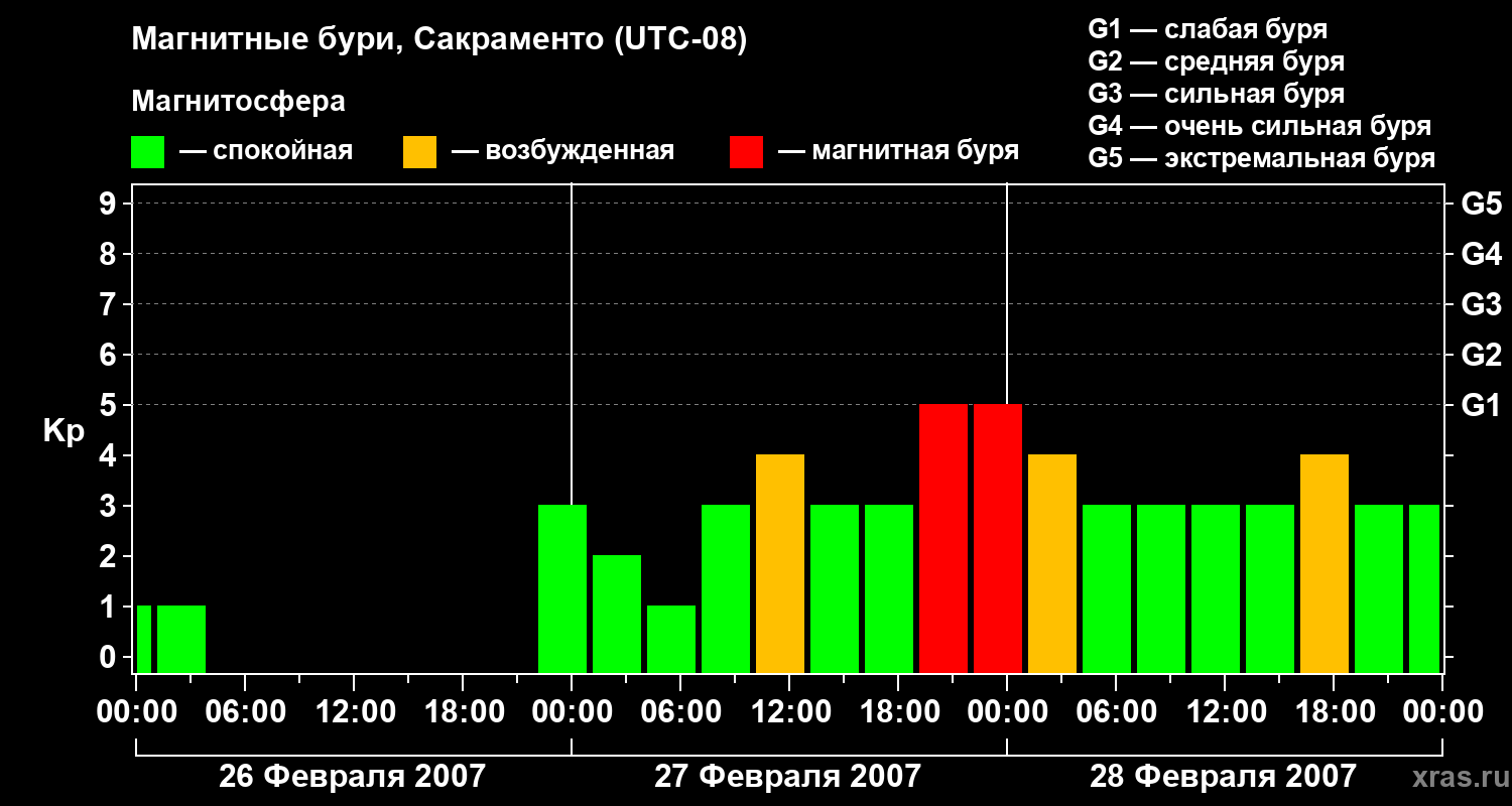 Изменения геомагнитного индекса Kp
