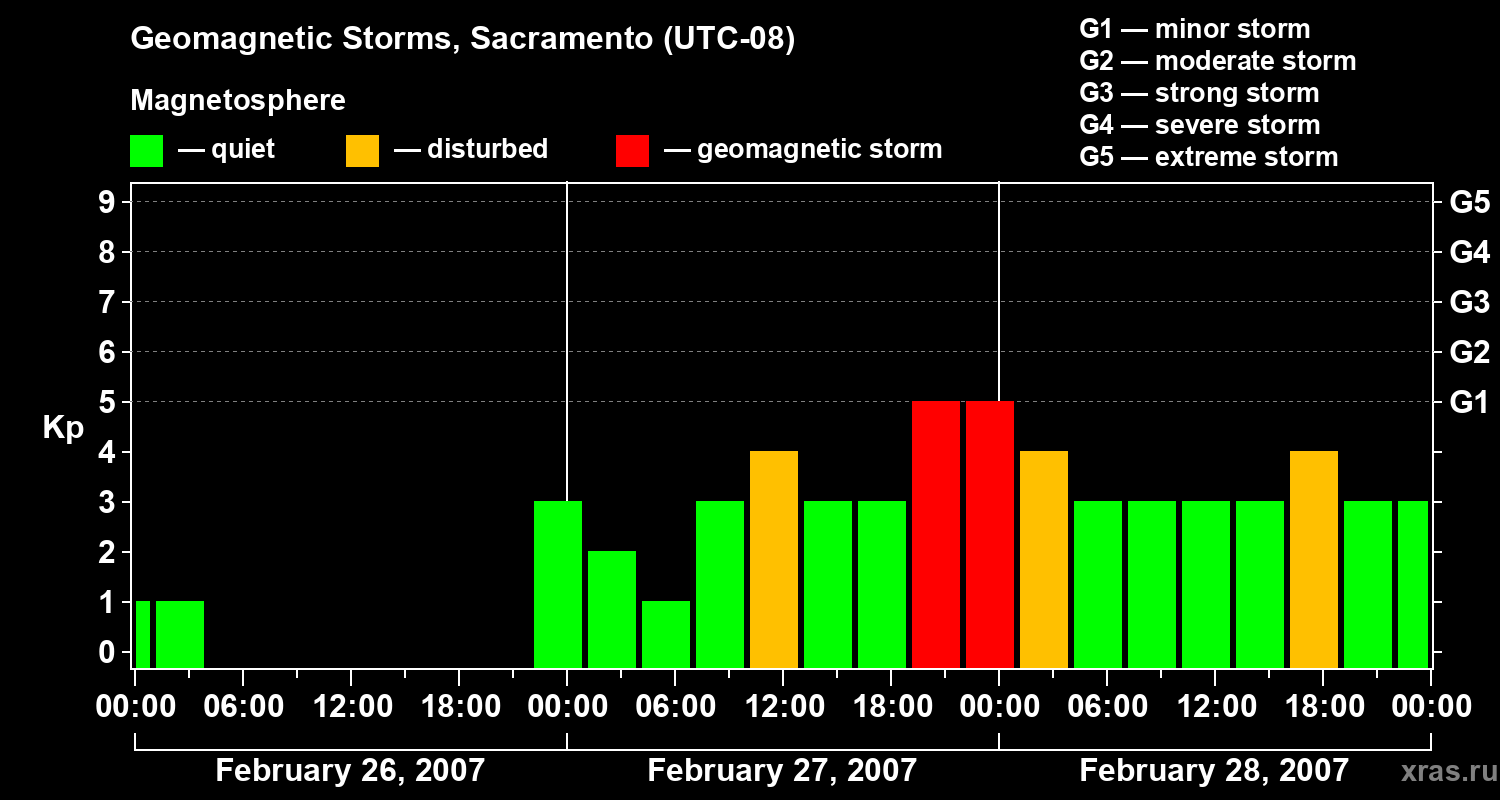 Changes in the geomagnetic index Kp