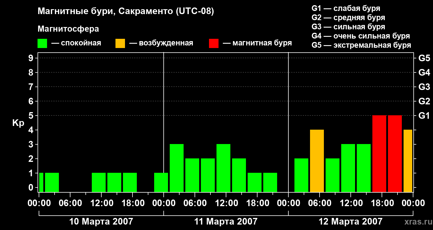 Изменения геомагнитного индекса Kp