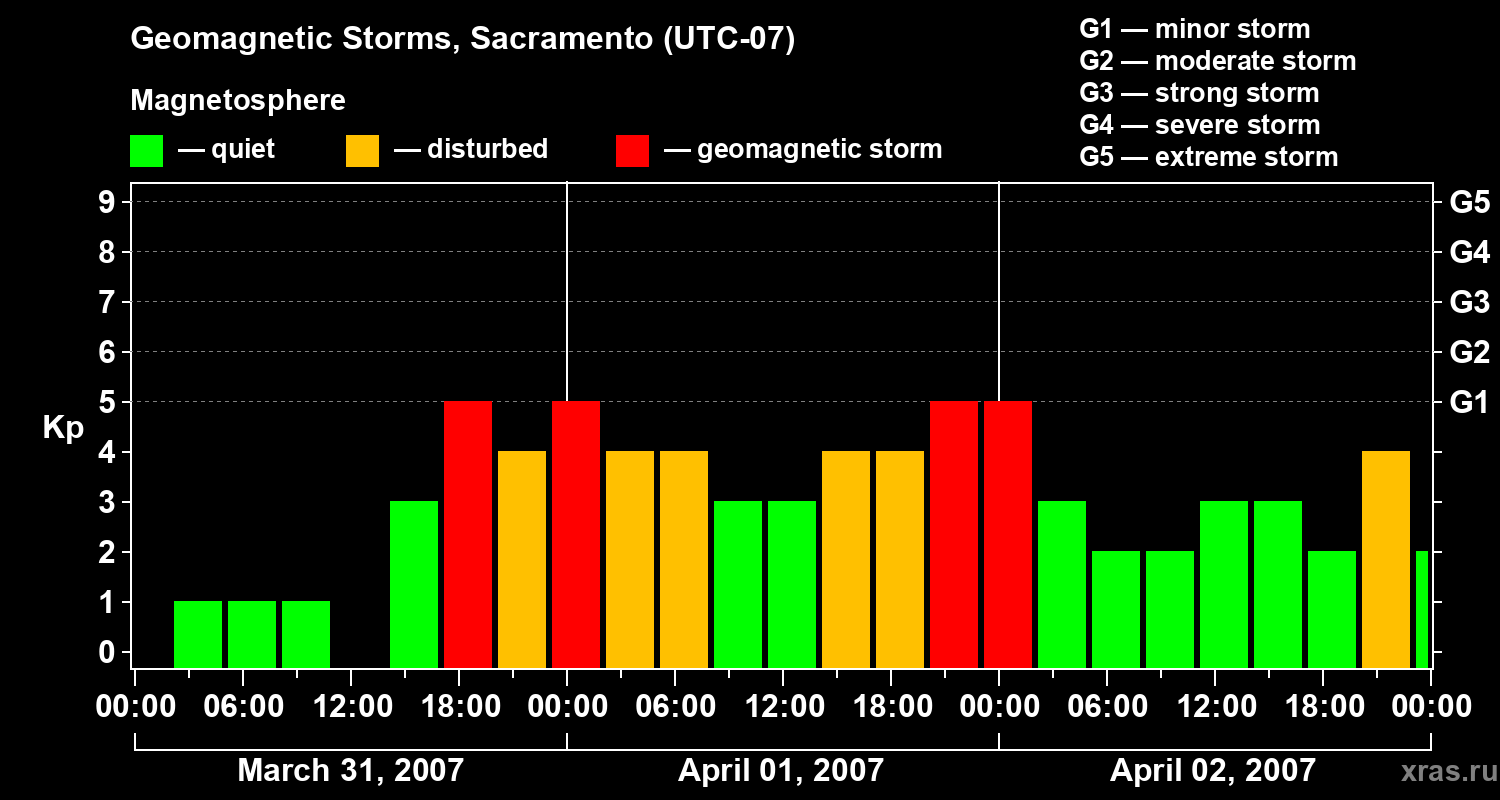 Changes in the geomagnetic index Kp