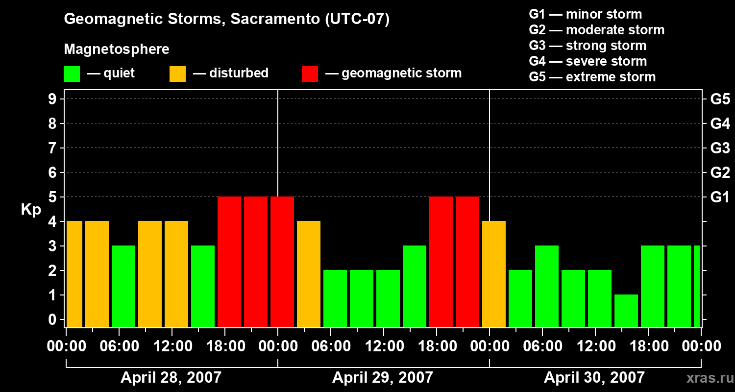Changes in the geomagnetic index Kp